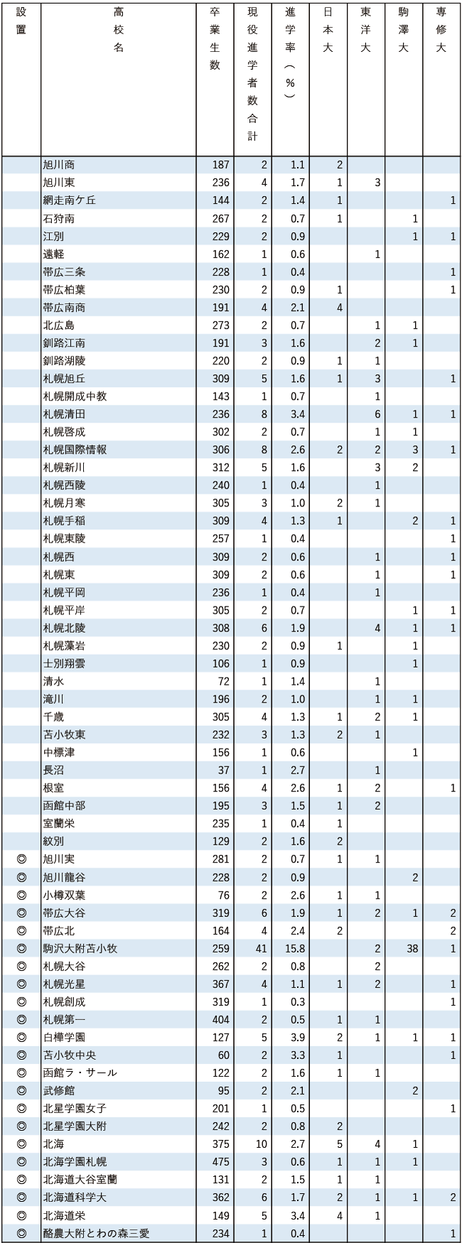 2025日東駒専現役進学者数【北海道・東北】
