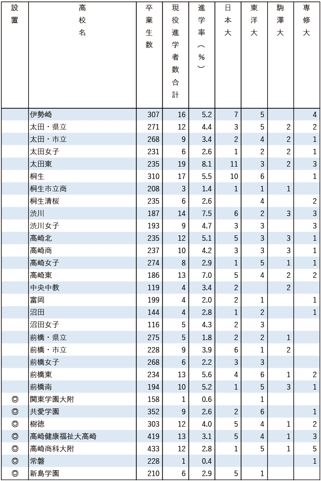 2025日東駒専現役進学者数【関東（東京を除く）】