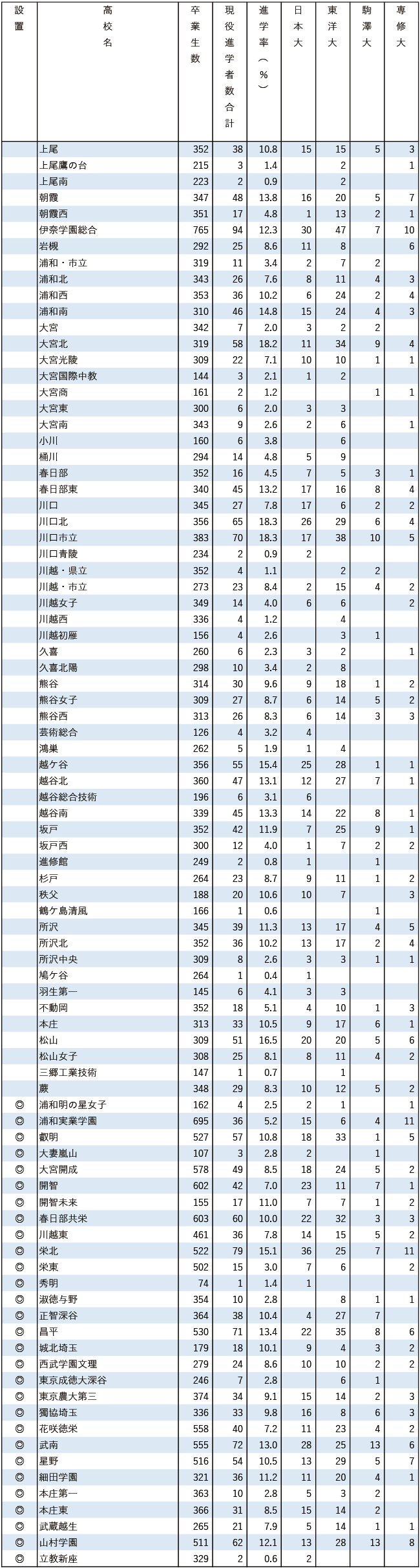 2025日東駒専現役進学者数【関東（東京を除く）】