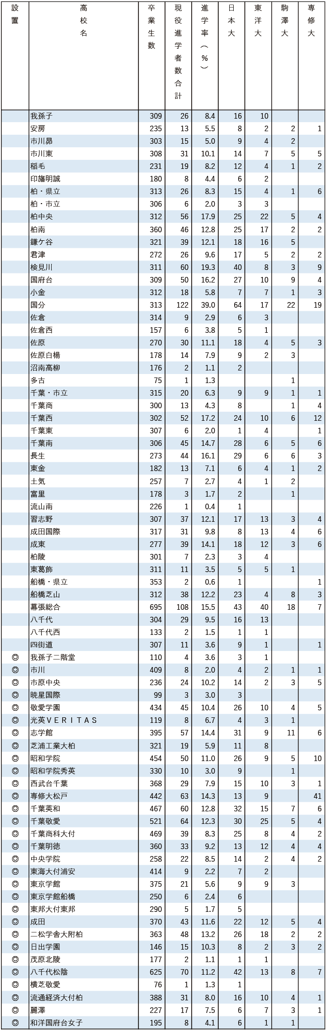 2025日東駒専現役進学者数【関東（東京を除く）】