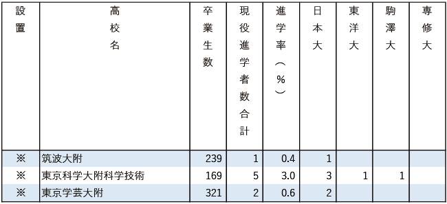 2025日東駒専現役進学者数【東京・在外】