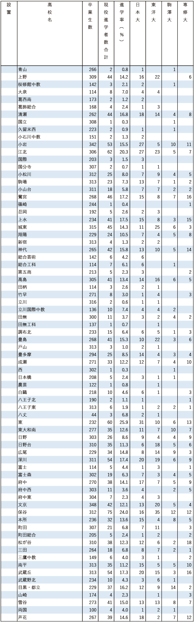 2025日東駒専現役進学者数【東京・在外】