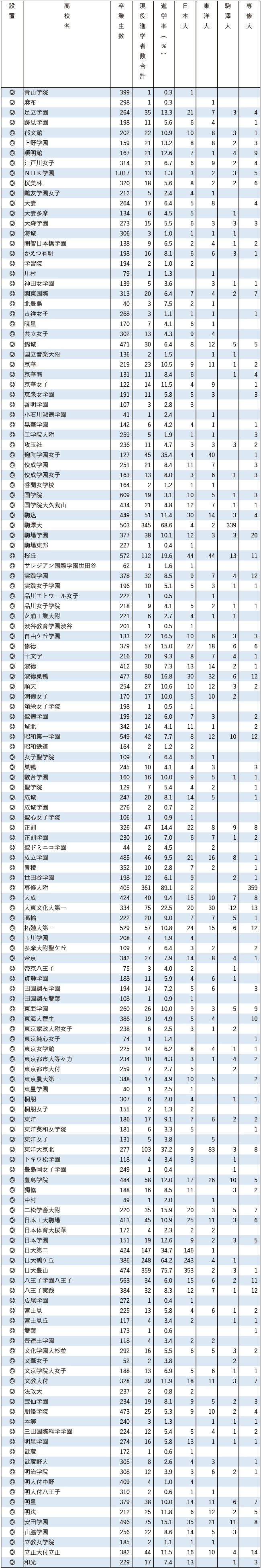2025日東駒専現役進学者数【東京・在外】