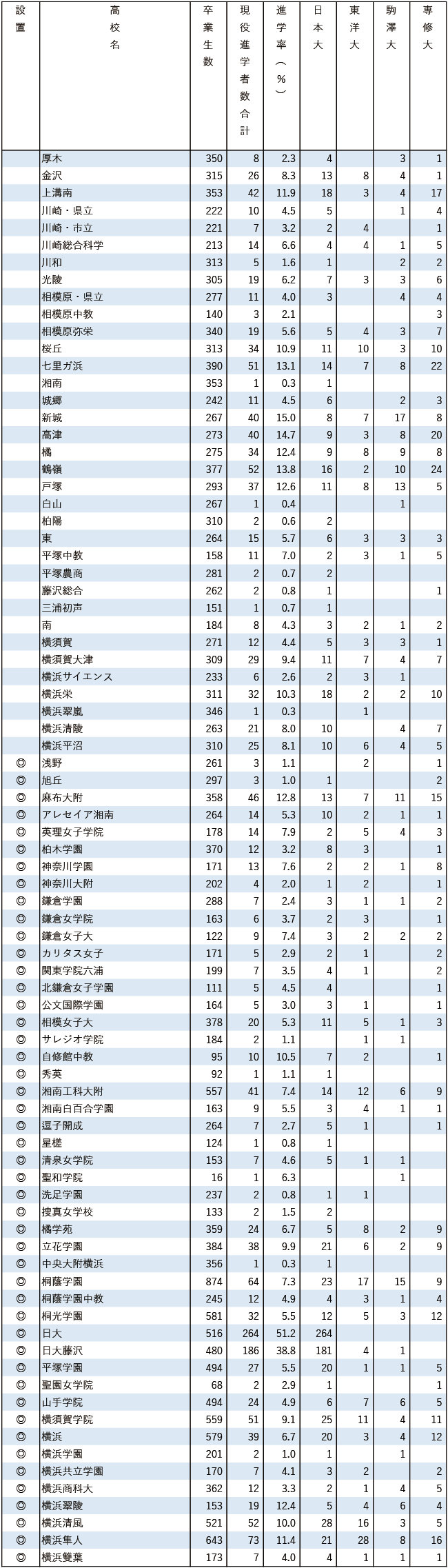 2025日東駒専現役進学者数【関東（東京を除く）】