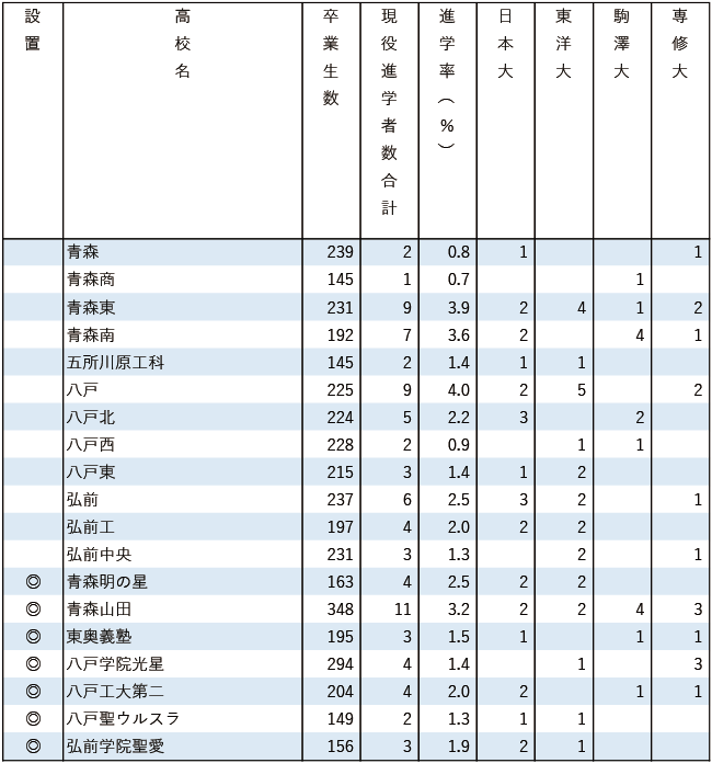 2025日東駒専現役進学者数【北海道・東北】