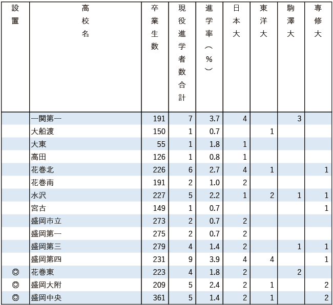 2025日東駒専現役進学者数【北海道・東北】