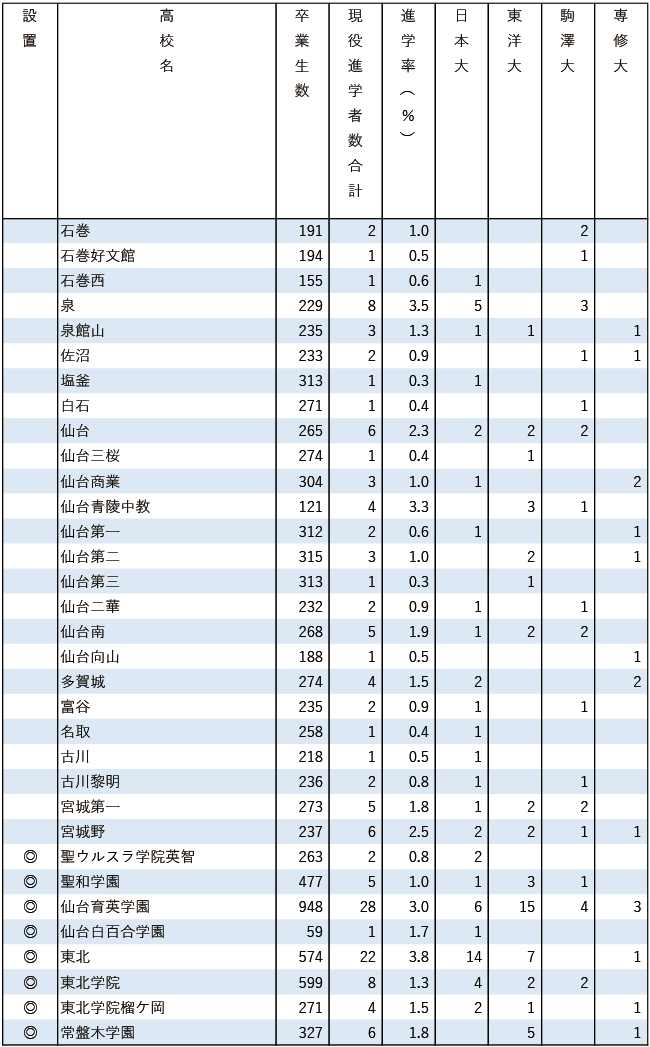 2025日東駒専現役進学者数【北海道・東北】