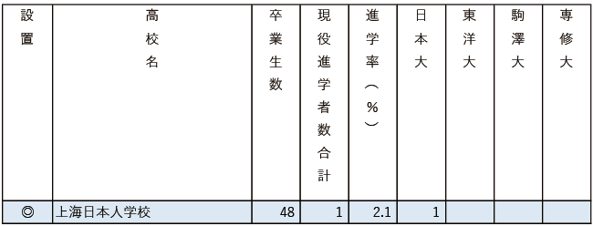 2025日東駒専現役進学者数【東京・在外】