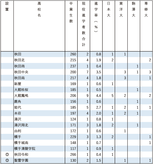 2025日東駒専現役進学者数【北海道・東北】