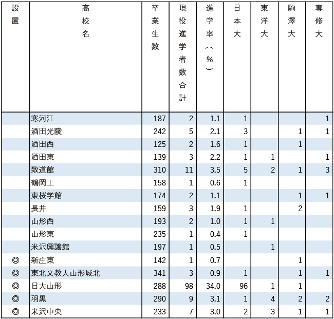2025日東駒専現役進学者数【北海道・東北】