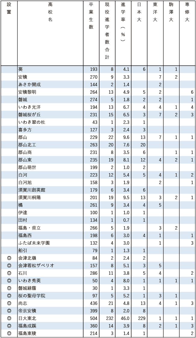 2025日東駒専現役進学者数【北海道・東北】