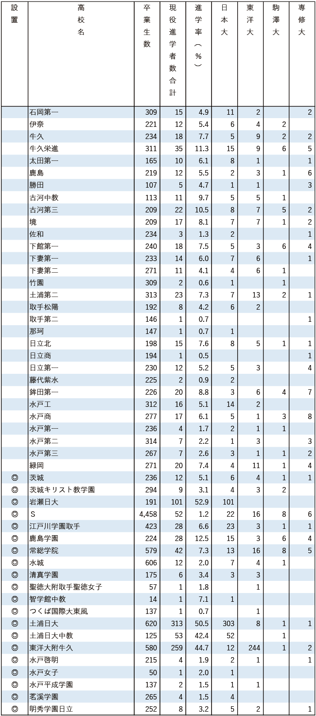 2025日東駒専現役進学者数【関東（東京を除く）】