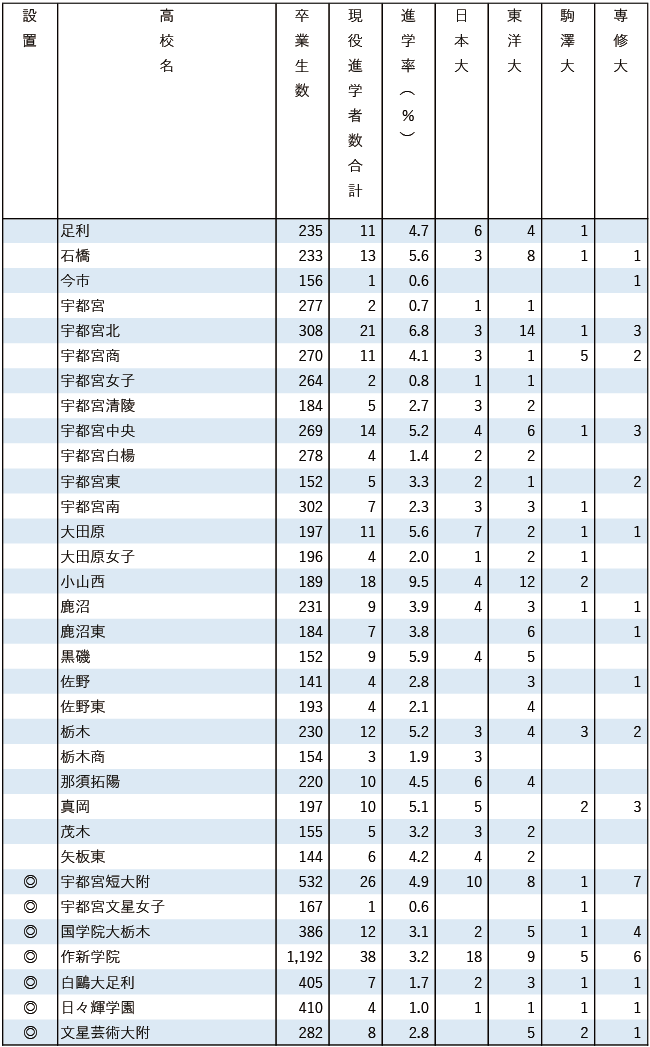 2025日東駒専現役進学者数【関東（東京を除く）】