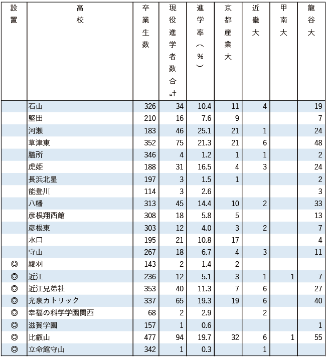 2025産近甲龍現役進学者数