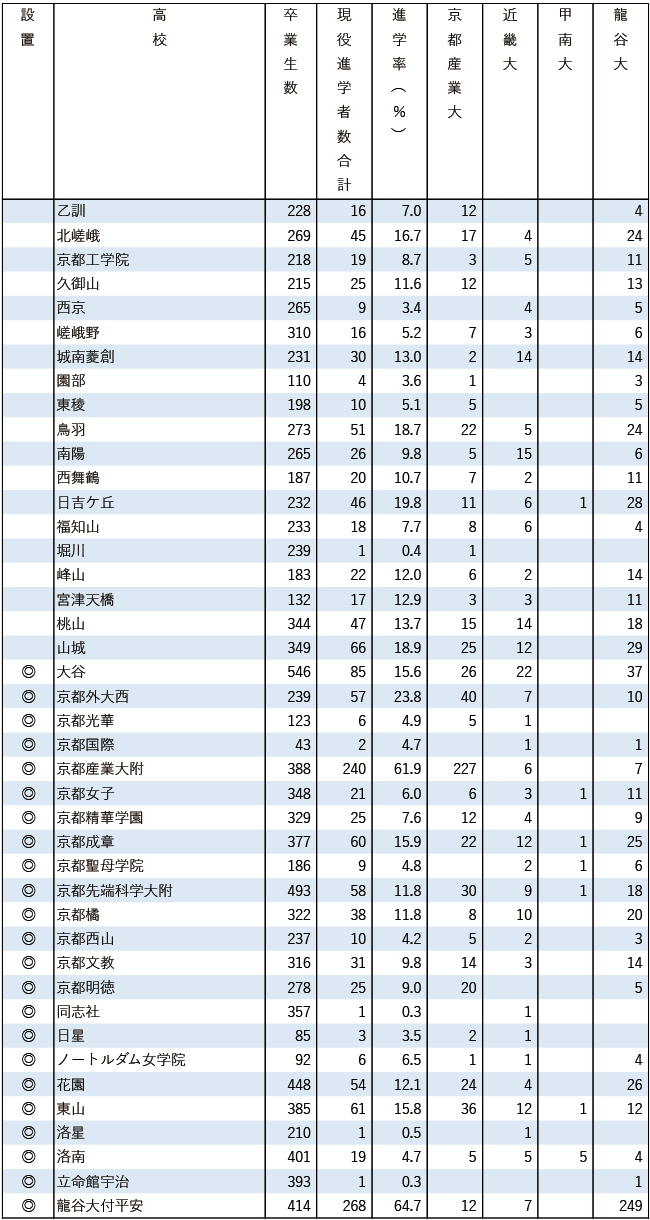 2025産近甲龍現役進学者数
