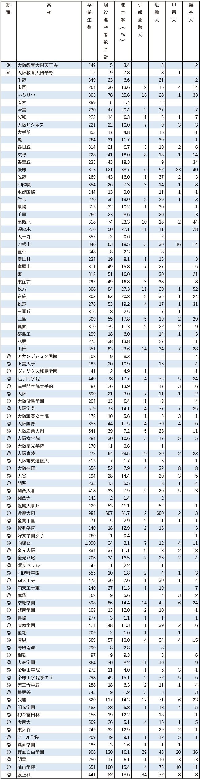 2025産近甲龍現役進学者数
