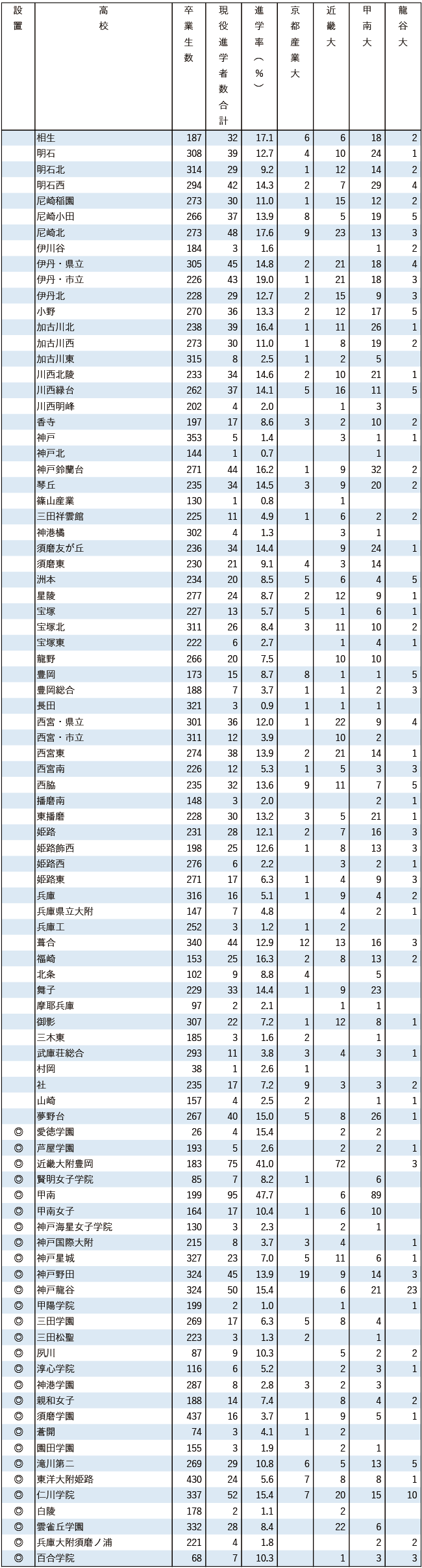 2025産近甲龍現役進学者数