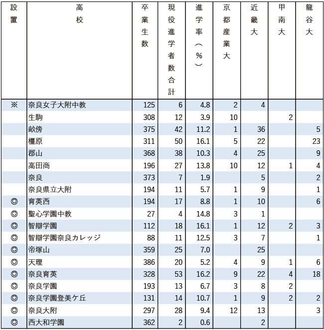 2025産近甲龍現役進学者数