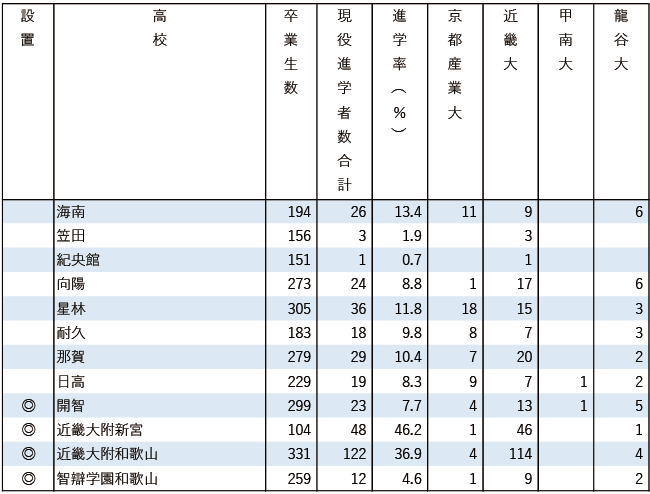 2025産近甲龍現役進学者数