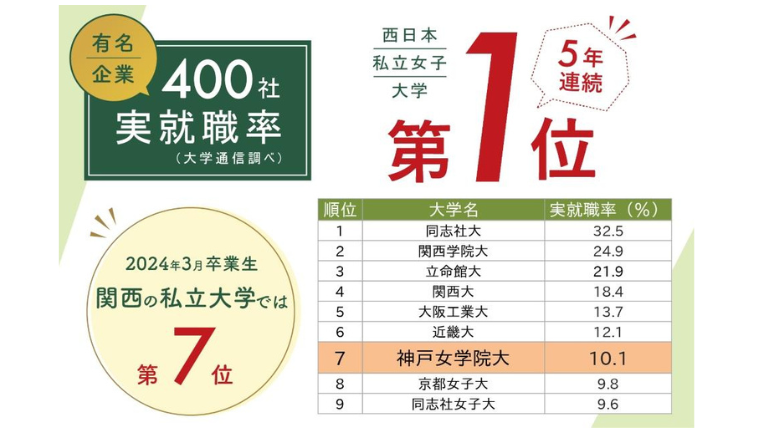 神戸女学院大学が「2024年有名企業400社実就職率ランキング」において5年連続で西日本の私立女子大学1位に