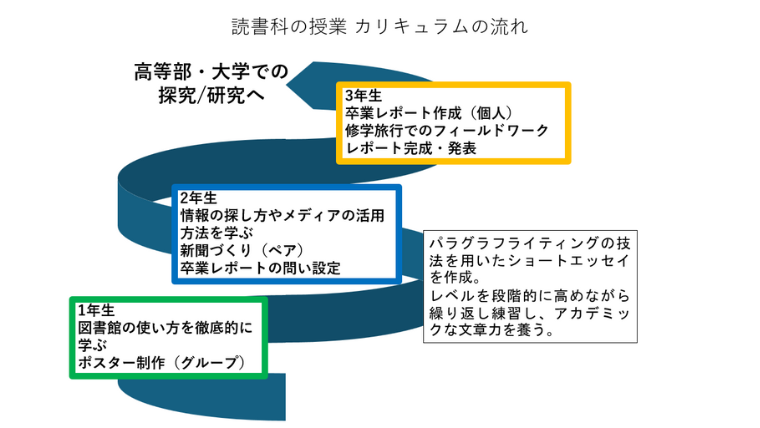 本を通して課題発見力・考察力・解決力を養い、自立した探究者を育てる「読書科」の授業--関西学院中学部