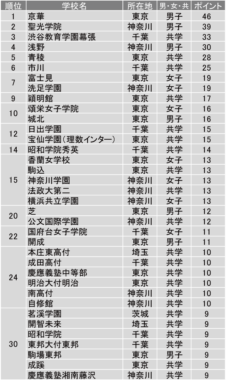 ランキングで長年第１位の評価を得る、圧倒的人気の中高一貫男子校 ～京華中学・高等学校