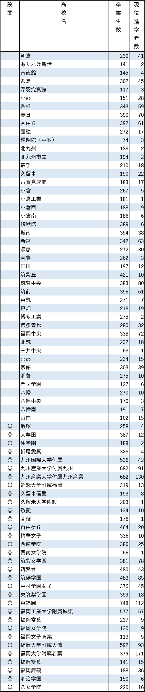 地域別私立大現役進学者数2024【福岡大】