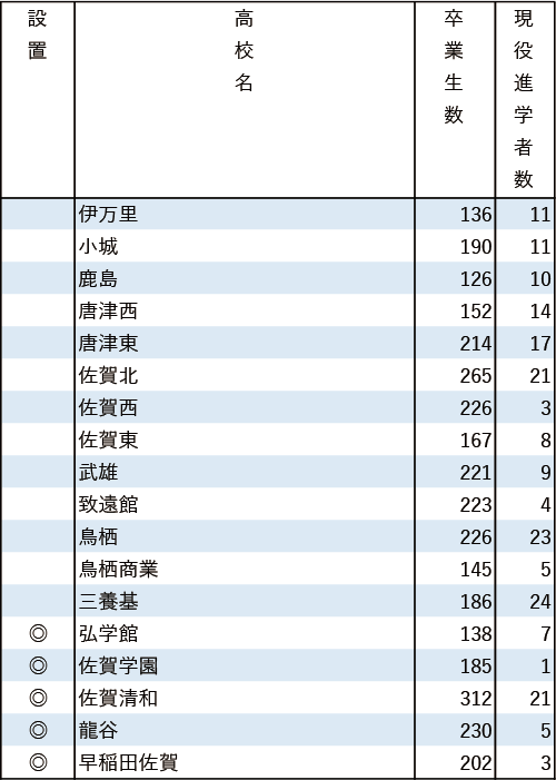 地域別私立大現役進学者数2024【福岡大】