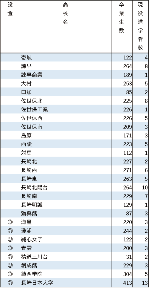 地域別私立大現役進学者数2024【福岡大】