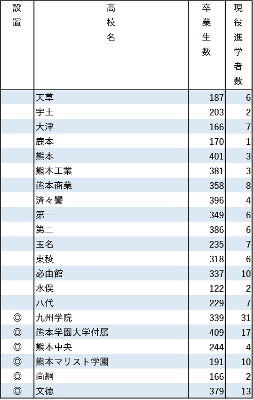 地域別私立大現役進学者数2024【福岡大】