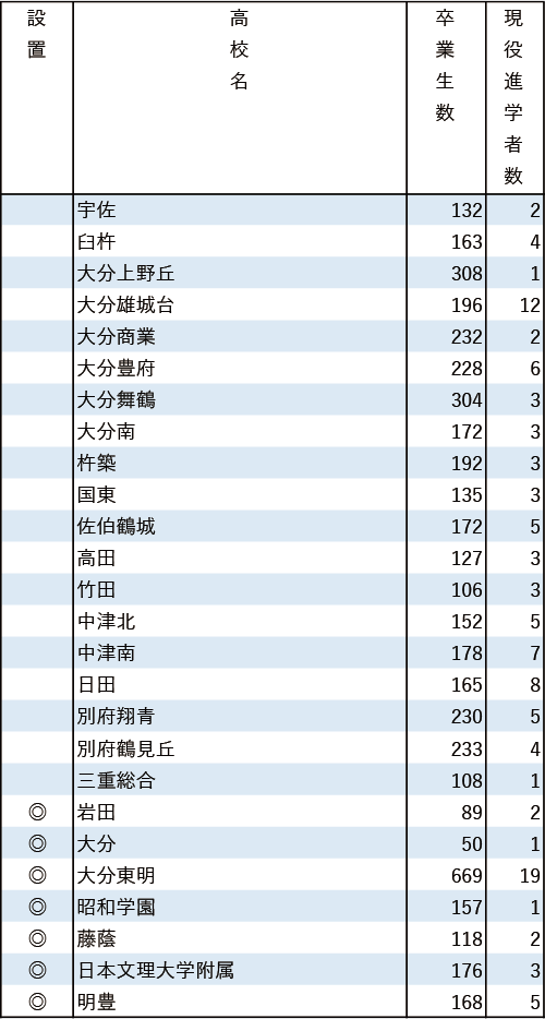 地域別私立大現役進学者数2024【福岡大】