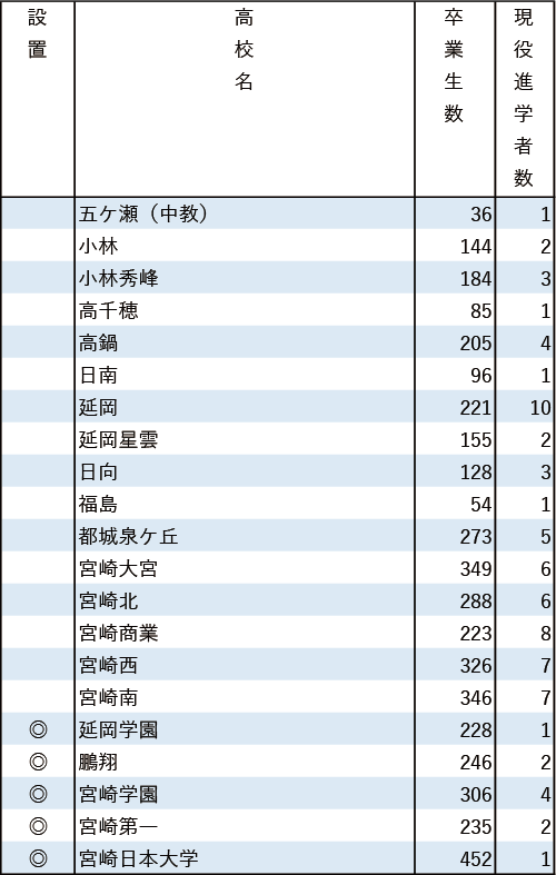 地域別私立大現役進学者数2024【福岡大】