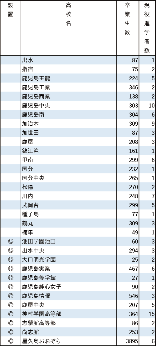 地域別私立大現役進学者数2024【福岡大】