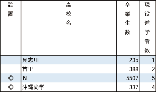 地域別私立大現役進学者数2024【福岡大】