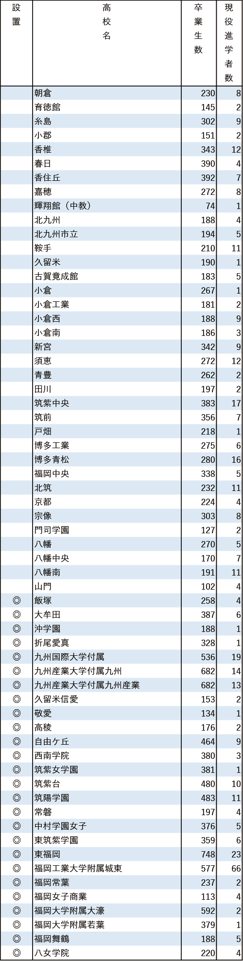 地域別私立大現役進学者数2024【福岡工業大】