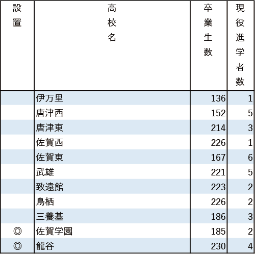 地域別私立大現役進学者数2024【福岡工業大】