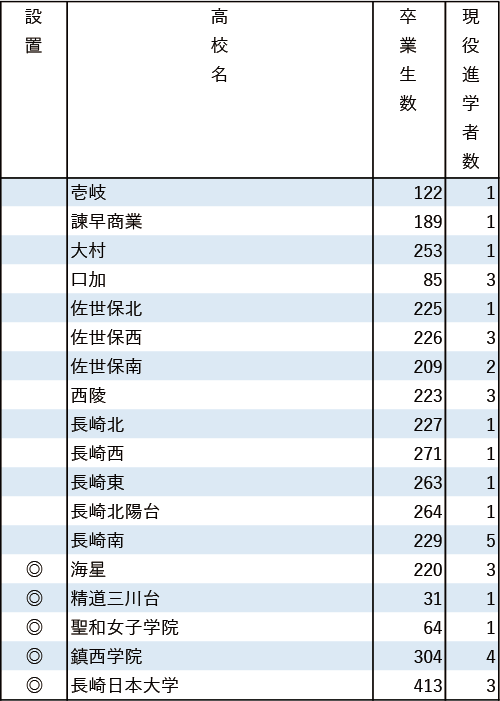 地域別私立大現役進学者数2024【福岡工業大】