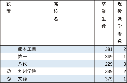 地域別私立大現役進学者数2024【福岡工業大】