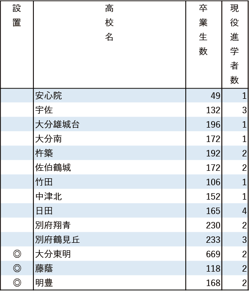 地域別私立大現役進学者数2024【福岡工業大】