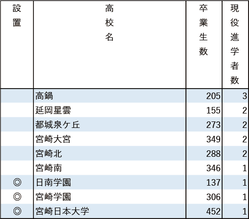 地域別私立大現役進学者数2024【福岡工業大】