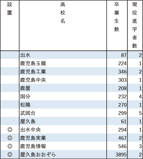 地域別私立大現役進学者数2024【福岡工業大】