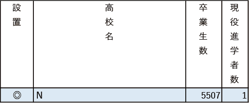 地域別私立大現役進学者数2024【福岡工業大】