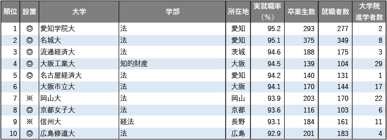2025年学部系統別実就職率ランキング（法学系）