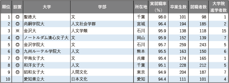 2025年学部系統別実就職率ランキング（文・人文・外国語系学系）