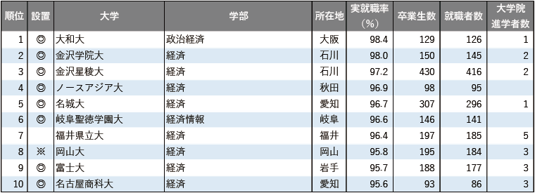 2025年学部系統別実就職率ランキング(経済系) 2025年学部系統別実就職率ランキング(経済系)