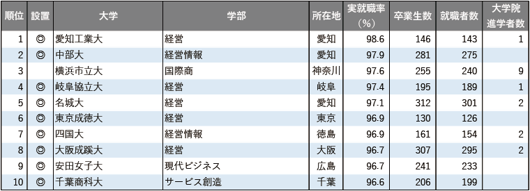 2025年学部系統別実就職率ランキング(商・経営系) 2025年学部系統別実就職率ランキング(商・経営系)