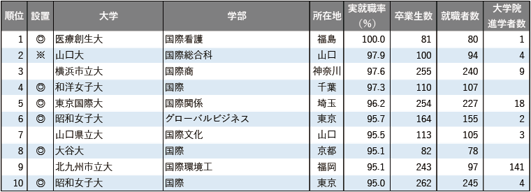 2025年学部系統別実就職率ランキング(国際系) 2025年学部系統別実就職率ランキング(国際系)