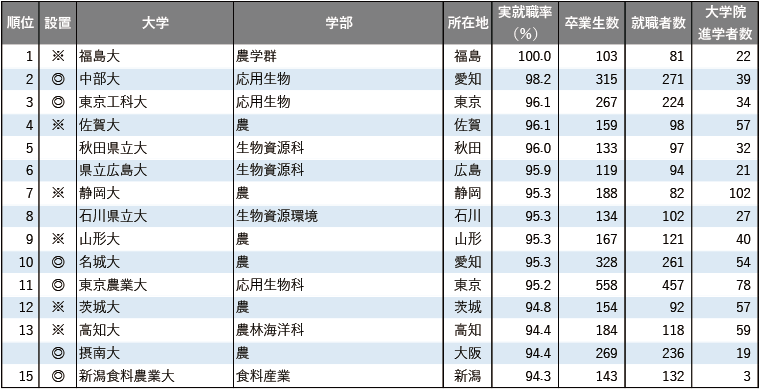 2025年学部系統別実就職率ランキング(農学系) 2025年学部系統別実就職率ランキング(農学系)