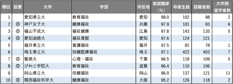 2025年学部系統別実就職率ランキング（福祉系）