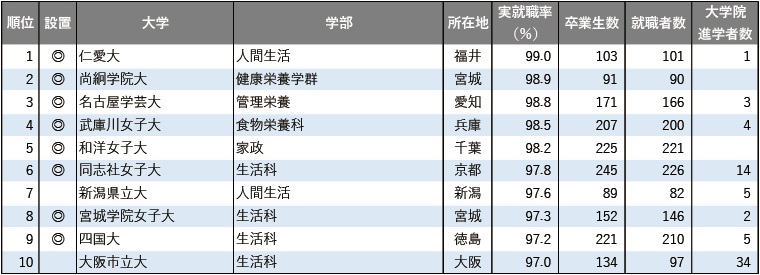 2025年学部系統別実就職率ランキング(家政・生活・栄養系) 2025年学部系統別実就職率ランキング(家政・生活・栄養系)